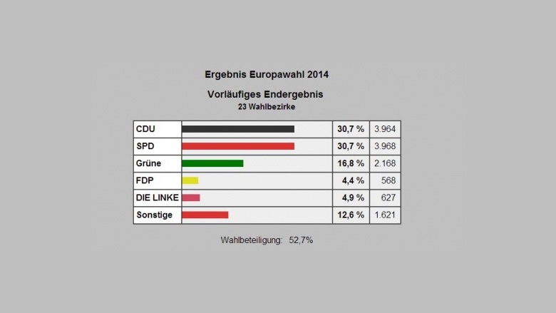 Europawahl 2014 Ahrensburg