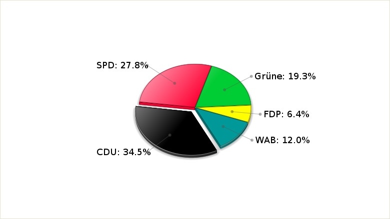 Kommunalwahl 2013 Ahrensburg