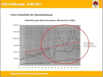 Ahrensburger Finanzen