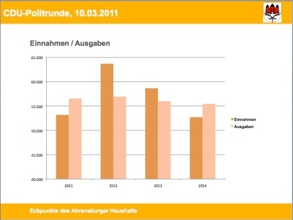 Ahrensburger Finanzen