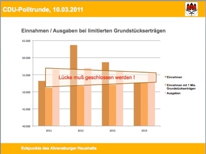 Ahrensburger Finanzen